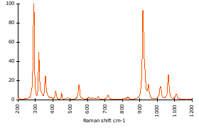 Raman Spectrum of Andalusite (94)